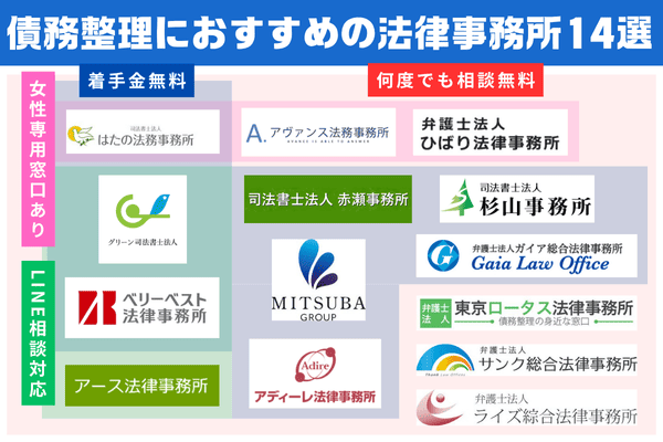 債務整理におすすめの法律事務所14選を特徴別に分類したカオスマップ